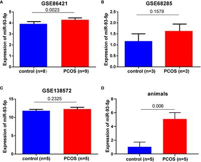 MiR-93-5p promotes granulosa cell apoptosis and ferroptosis by the NF-kB signaling pathway in polycystic ovary syndrome